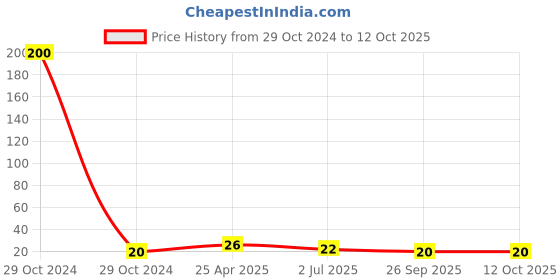 industrybuying.com RS PRO Pipette PE 5 ml Model No 1793659 rs pro Price History Graph from 29 Oct 2024 to 11 Oct 2025