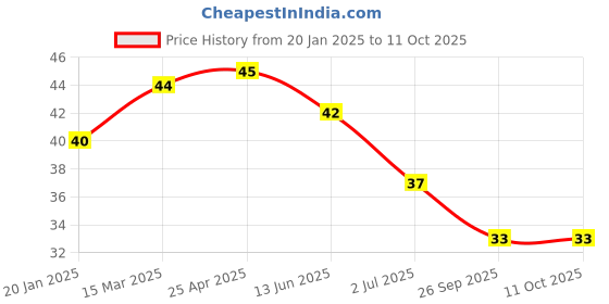 industrybuying.com RS PRO Pipette PE 5 ml Model No 1793660 rs pro Price History Graph from 20 Jan 2025 to 10 Oct 2025