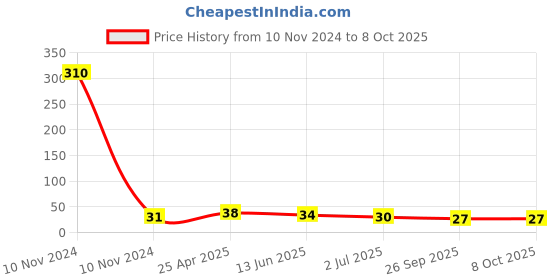 industrybuying.com RS PRO Pipette PE 5 ml Model No 1793661 rs pro Price History Graph from 10 Nov 2024 to 8 Oct 2025