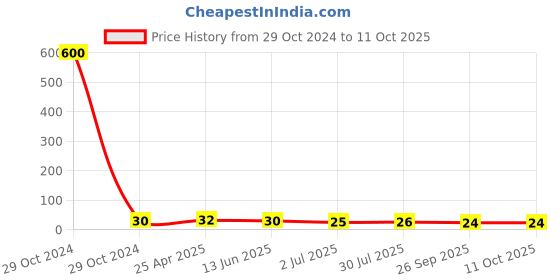 industrybuying.com RS PRO Pipette PE 5 ml Model No 1793662 rs pro Price History Graph from 29 Oct 2024 to 11 Oct 2025