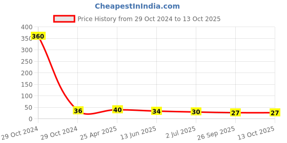 industrybuying.com RS PRO Pipette PE 5 ml Model No 1793667 rs pro Price History Graph from 29 Oct 2024 to 13 Oct 2025