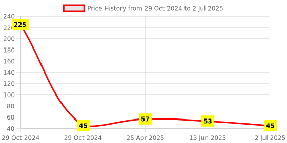 industrybuying.com RS PRO Pipette PE 5 ml Model No 1793669 rs pro Price History Graph from 29 Oct 2024 to 2 Jul 2025