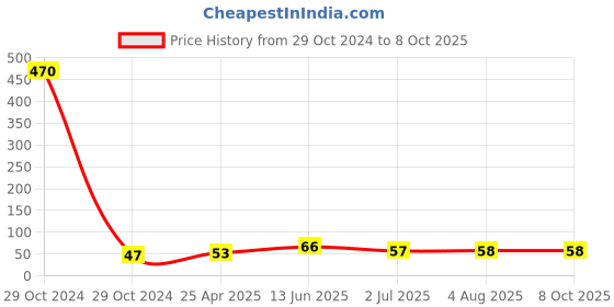 industrybuying.com RS PRO Pipette PE 5 ml Model No 1793670 rs pro Price History Graph from 29 Oct 2024 to 7 Oct 2025