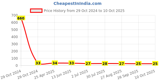 industrybuying.com RS PRO Pipette PE 5 ml Model No 1793671 rs pro Price History Graph from 29 Oct 2024 to 9 Oct 2025
