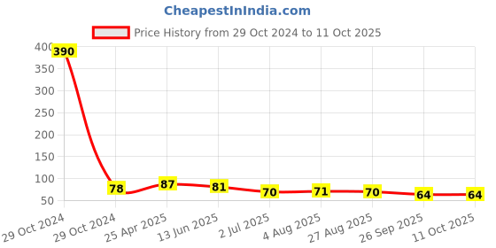 industrybuying.com RS PRO Pipette PE 6 ml Model No 1793673 rs pro Price History Graph from 29 Oct 2024 to 10 Oct 2025