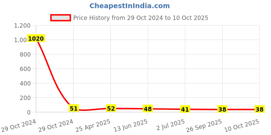 industrybuying.com RS PRO Pipette PE 6 ml Model No 1793676 rs pro Price History Graph from 29 Oct 2024 to 10 Oct 2025