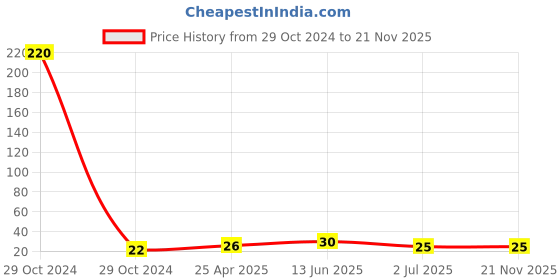 industrybuying.com RS PRO Pipette PE 7 ml Model No 1793655 rs pro Price History Graph from 29 Oct 2024 to 21 Nov 2025
