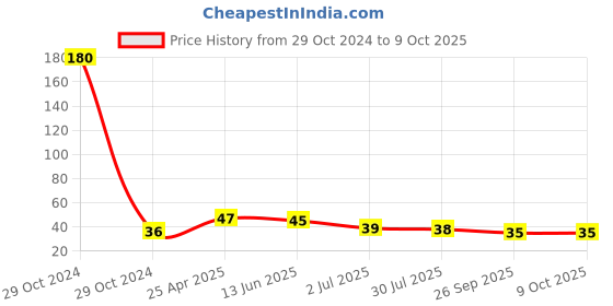 industrybuying.com RS PRO Pipette PE 7 ml Model No 1793656 rs pro Price History Graph from 29 Oct 2024 to 9 Oct 2025