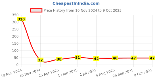 industrybuying.com RS PRO Pipette PE 7 ml Model No 1793657 rs pro Price History Graph from 10 Nov 2024 to 9 Oct 2025