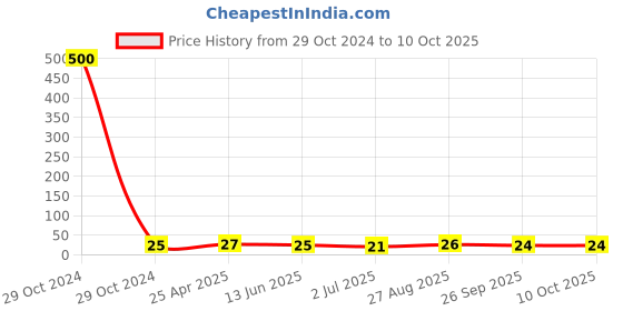 industrybuying.com RS PRO Pipette PE 7 ml Model No 1793658 rs pro Price History Graph from 29 Oct 2024 to 9 Oct 2025