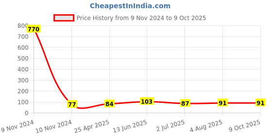 industrybuying.com RS PRO Pipette PE 7 ml Model No 1793663 rs pro Price History Graph from 9 Nov 2024 to 8 Oct 2025