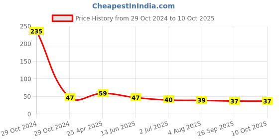 industrybuying.com RS PRO Pipette PE 7 ml Model No 1793664 rs pro Price History Graph from 29 Oct 2024 to 10 Oct 2025