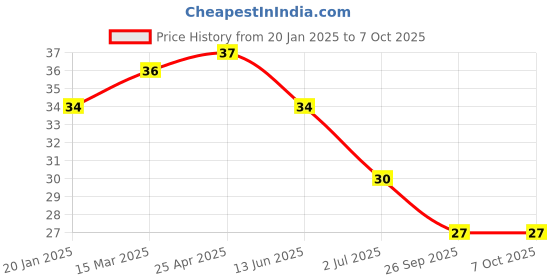 industrybuying.com RS PRO Pipette PE 7 ml Model No 1793665 rs pro Price History Graph from 20 Jan 2025 to 7 Oct 2025