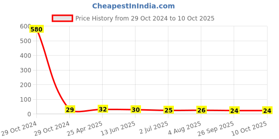 industrybuying.com RS PRO Pipette PE 7 ml Model No 1793666 rs pro Price History Graph from 29 Oct 2024 to 10 Oct 2025