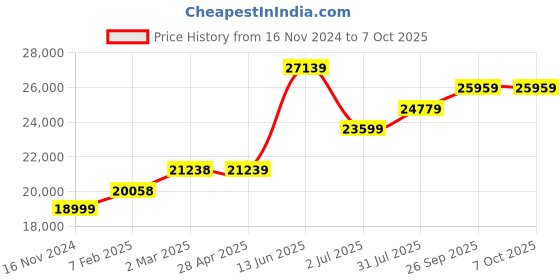 industrybuying.com RS PRO PIR Sensor 86 mm Width, 7191875 rs pro Price History Graph from 16 Nov 2024 to 7 Oct 2025