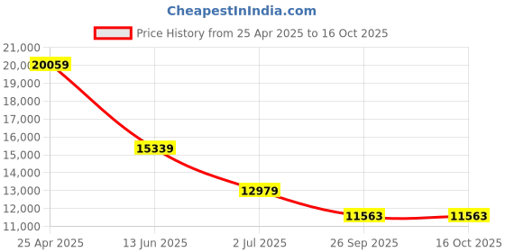 industrybuying.com RS PRO PIR Sensor Model No 2798591 rs pro Price History Graph from 25 Apr 2025 to 16 Oct 2025