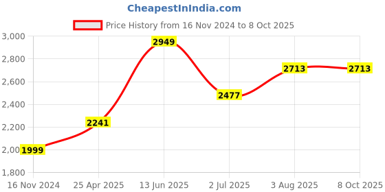industrybuying.com RS PRO PIR Sensor Model No 7918260 rs pro Price History Graph from 16 Nov 2024 to 8 Oct 2025