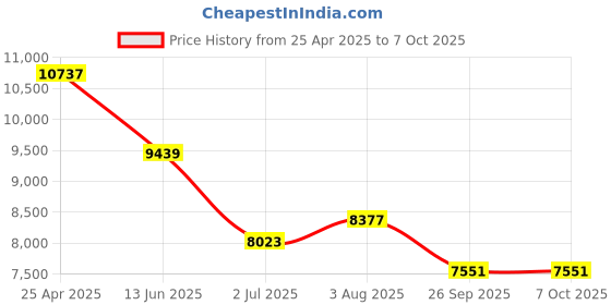industrybuying.com RS PRO PIR Sensor Model No 7961993 rs pro Price History Graph from 25 Apr 2025 to 7 Oct 2025