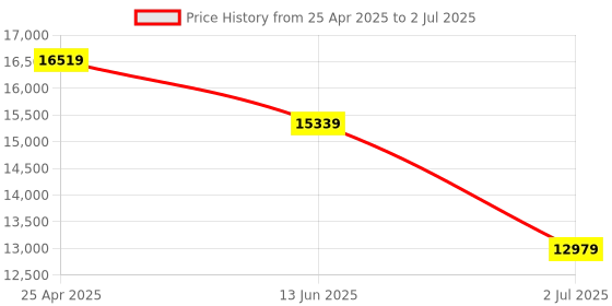 industrybuying.com RS PRO PIR Sensor Model No 7962003 rs pro Price History Graph from 25 Apr 2025 to 2 Jul 2025