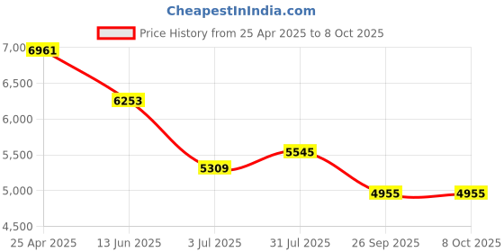 industrybuying.com RS PRO PIR Sensor Model No 7962009 rs pro Price History Graph from 25 Apr 2025 to 6 Oct 2025
