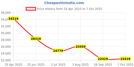 industrybuying.com RS PRO PIR Sensor Model No 7962012 rs pro Price History Graph from 25 Apr 2025 to 7 Oct 2025