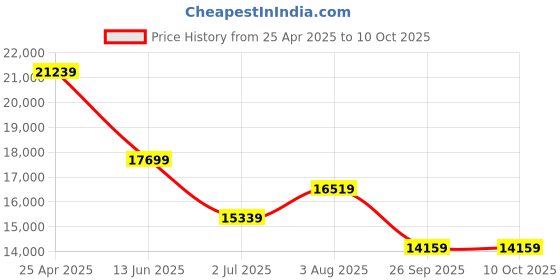 industrybuying.com RS PRO PIR Sensor Model No 7962019 rs pro Price History Graph from 25 Apr 2025 to 10 Oct 2025
