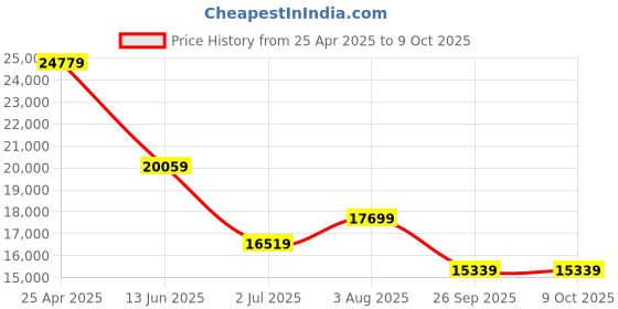 industrybuying.com RS PRO PIR Sensor Model No 7962025 rs pro Price History Graph from 25 Apr 2025 to 8 Oct 2025