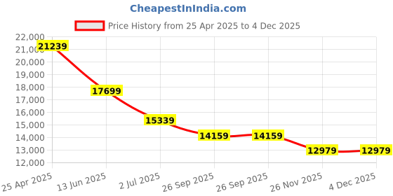 industrybuying.com RS PRO PIR Sensor Model No 7962028 rs pro Price History Graph from 25 Apr 2025 to 4 Dec 2025