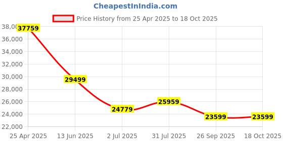industrybuying.com RS PRO PIR Sensor Model No 7962047 rs pro Price History Graph from 25 Apr 2025 to 18 Oct 2025