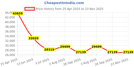 industrybuying.com RS PRO PIR Sensor Model No 7962056 rs pro Price History Graph from 25 Apr 2025 to 22 Nov 2025