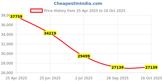 industrybuying.com RS PRO PIR Sensor Model No 7962059 rs pro Price History Graph from 25 Apr 2025 to 16 Oct 2025