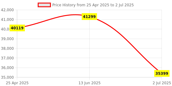 industrybuying.com RS PRO Piston Inline Flow Switch for Liquid 0.1 L/min Min 0.6 L/min Max, 5100565 rs pro Price History Graph from 25 Apr 2025 to 2 Jul 2025
