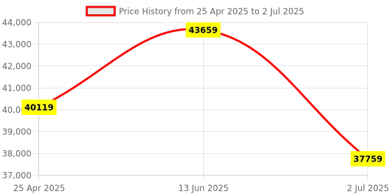 industrybuying.com RS PRO Piston Inline Flow Switch for Liquid 0.5 L/min Min 3 L/min Max, 5100571 rs pro Price History Graph from 25 Apr 2025 to 2 Jul 2025