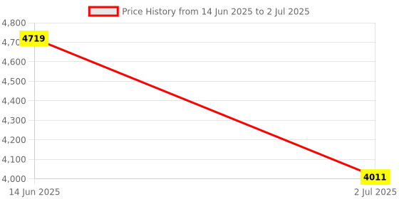 industrybuying.com RS PRO Pivot Joint Connecting Component, Strut Profile 20 mm, Groove Size 5mm Model No 1809134 rs pro Price History Graph from 14 Jun 2025 to 2 Jul 2025