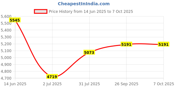 industrybuying.com RS PRO Pivot Joint Connecting Component, Strut Profile 40 mm, Groove Size 8mm Model No 7675737 rs pro Price History Graph from 14 Jun 2025 to 7 Oct 2025