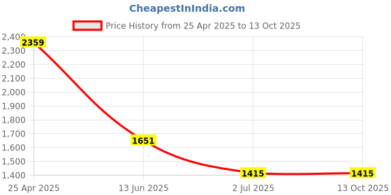 industrybuying.com RS PRO Plain A2 304 SS 1.1/2 inch Countersunk Head Tapping Screws, 7976162 (Pack of 100 pcs) rs pro Price History Graph from 25 Apr 2025 to 13 Oct 2025