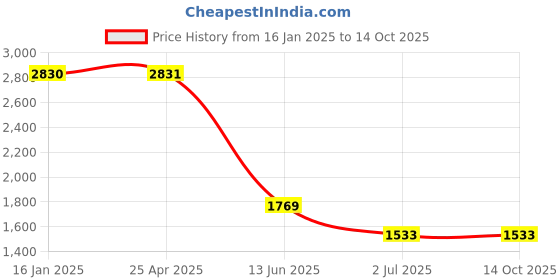 industrybuying.com RS PRO Plain A2 304 SS 1.1/2 inch Countersunk Head Tapping Screws, 7976178 (Pack of 100 pcs) rs pro Price History Graph from 16 Jan 2025 to 14 Oct 2025