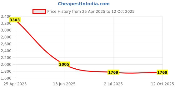 industrybuying.com RS PRO Plain A2 304 SS 1.1/2 inch Countersunk Head Tapping Screws, 7976181 (Pack of 100 pcs) rs pro Price History Graph from 25 Apr 2025 to 12 Oct 2025