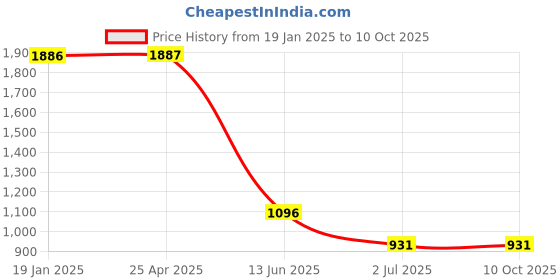 industrybuying.com RS PRO Plain A2 304 SS 1.1/4 inch Countersunk Head Self Tapping Screws, 180702 (Pack of 100 pcs) rs pro Price History Graph from 19 Jan 2025 to 9 Oct 2025