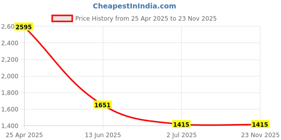 industrybuying.com RS PRO Plain A2 304 SS 1.1/4 inch Countersunk Head Self Tapping Screws, 180746 (Pack of 100 pcs) rs pro Price History Graph from 25 Apr 2025 to 23 Nov 2025