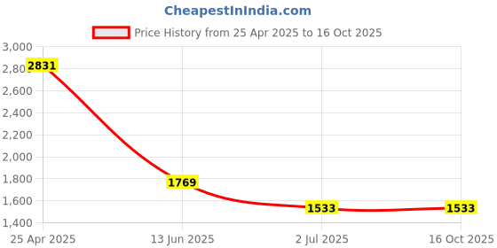 industrybuying.com RS PRO Plain A2 304 SS 1.1/4 inch Countersunk Head Tapping Screws, 7976187 (Pack of 100 pcs) rs pro Price History Graph from 25 Apr 2025 to 16 Oct 2025