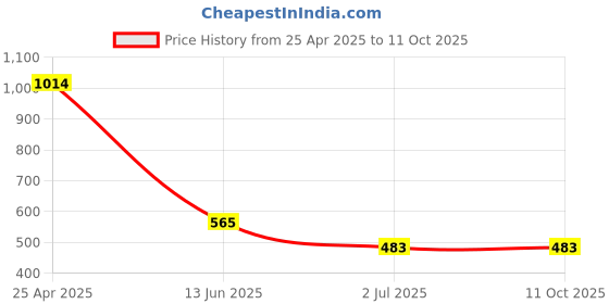 industrybuying.com RS PRO Plain A2 304 SS 12.7 mm (1/2 Inch) Countersunk Head Self Tapping Screws, 180639 (Pack of 100 pcs) rs pro Price History Graph from 25 Apr 2025 to 11 Oct 2025
