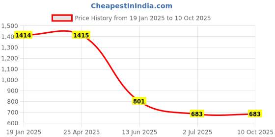 industrybuying.com RS PRO Plain A2 304 SS 12.7 mm (1/2 Inch) Countersunk Head Self Tapping Screws, 180673 (Pack of 100 pcs) rs pro Price History Graph from 19 Jan 2025 to 10 Oct 2025