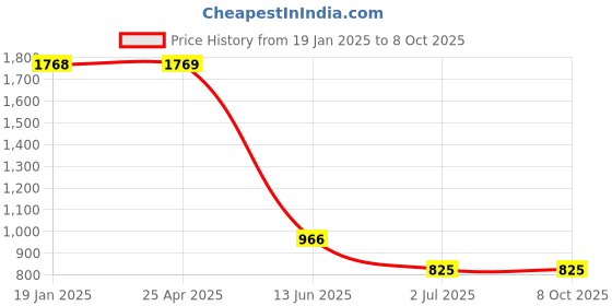 industrybuying.com RS PRO Plain A2 304 SS 12.7 mm (1/2 Inch) Countersunk Head Self Tapping Screws, 180718 (Pack of 100 pcs) rs pro Price History Graph from 19 Jan 2025 to 8 Oct 2025