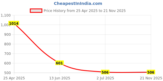 industrybuying.com RS PRO Plain A2 304 SS 19.05 mm (3/4 Inch) Countersunk Head Self Tapping Screws, 180645 (Pack of 100 pcs) rs pro Price History Graph from 25 Apr 2025 to 21 Nov 2025