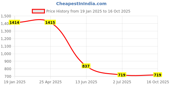 industrybuying.com RS PRO Plain A2 304 SS 19.05 mm (3/4 Inch) Countersunk Head Self Tapping Screws, 180689 (Pack of 100 pcs) rs pro Price History Graph from 19 Jan 2025 to 16 Oct 2025