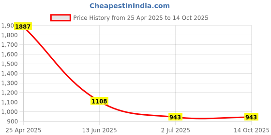 industrybuying.com RS PRO Plain A2 304 SS 19.05 mm (3/4 Inch) Countersunk Head Self Tapping Screws, 180724 (Pack of 100 pcs) rs pro Price History Graph from 25 Apr 2025 to 14 Oct 2025