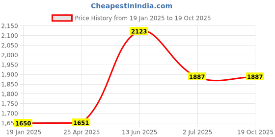 industrybuying.com RS PRO Plain A2 304 SS 25.4 mm (1 Inch) Countersunk Head Self Tapping Screws, 180651 (Pack of 100 pcs) rs pro Price History Graph from 19 Jan 2025 to 18 Oct 2025