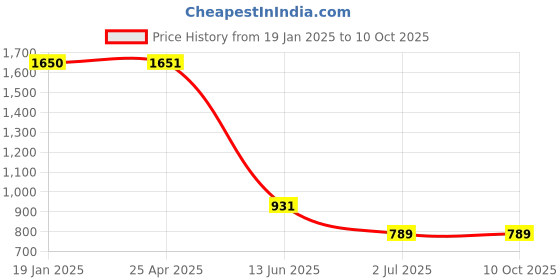 industrybuying.com RS PRO Plain A2 304 SS 25.4 mm (1 Inch) Countersunk Head Self Tapping Screws, 180695 (Pack of 100 pcs) rs pro Price History Graph from 19 Jan 2025 to 9 Oct 2025