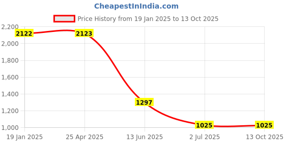 industrybuying.com RS PRO Plain A2 304 SS 25.4 mm (1 Inch) Countersunk Head Self Tapping Screws, 180730 (Pack of 100 pcs) rs pro Price History Graph from 19 Jan 2025 to 13 Oct 2025